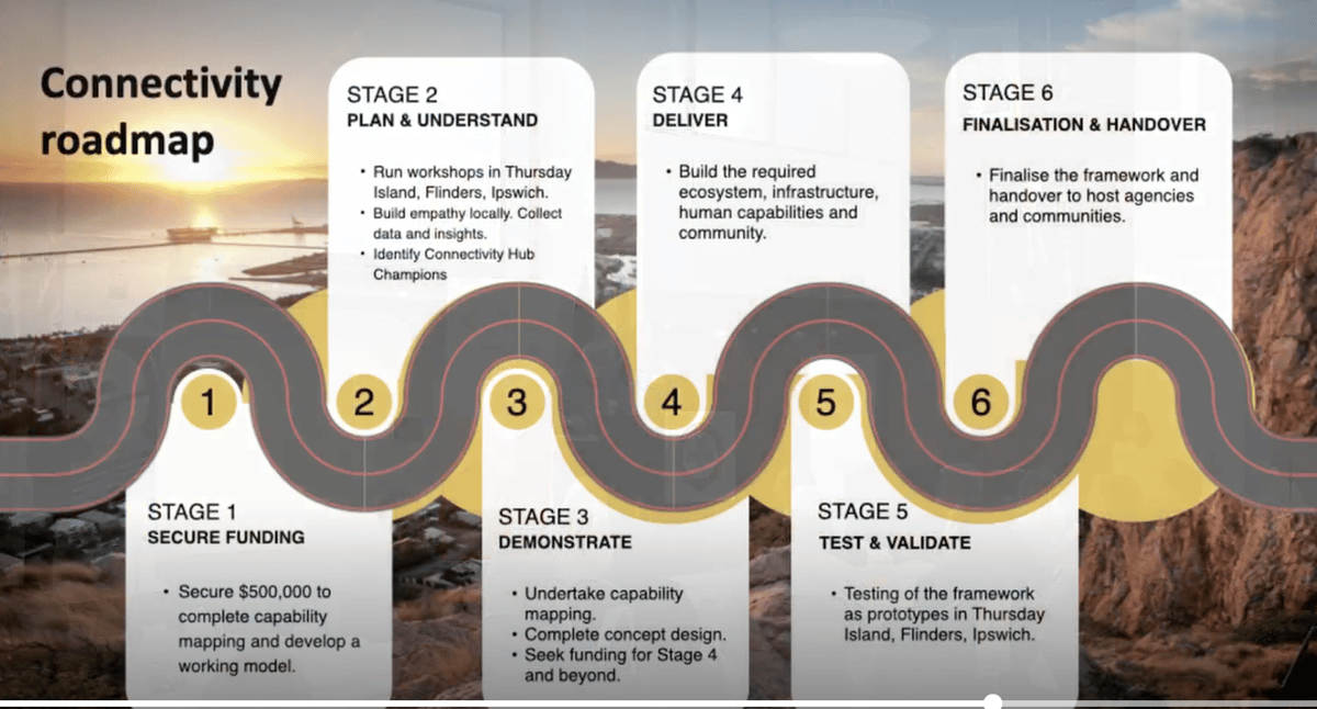 An early roadmap still a long way to go